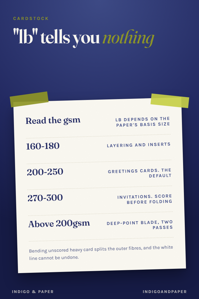 Cardstock Weight, and Why "lb" Tells You Almost Nothing