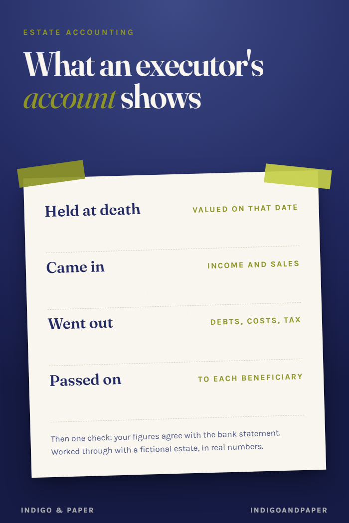 An Estate Accounting Example, Worked Through in Figures