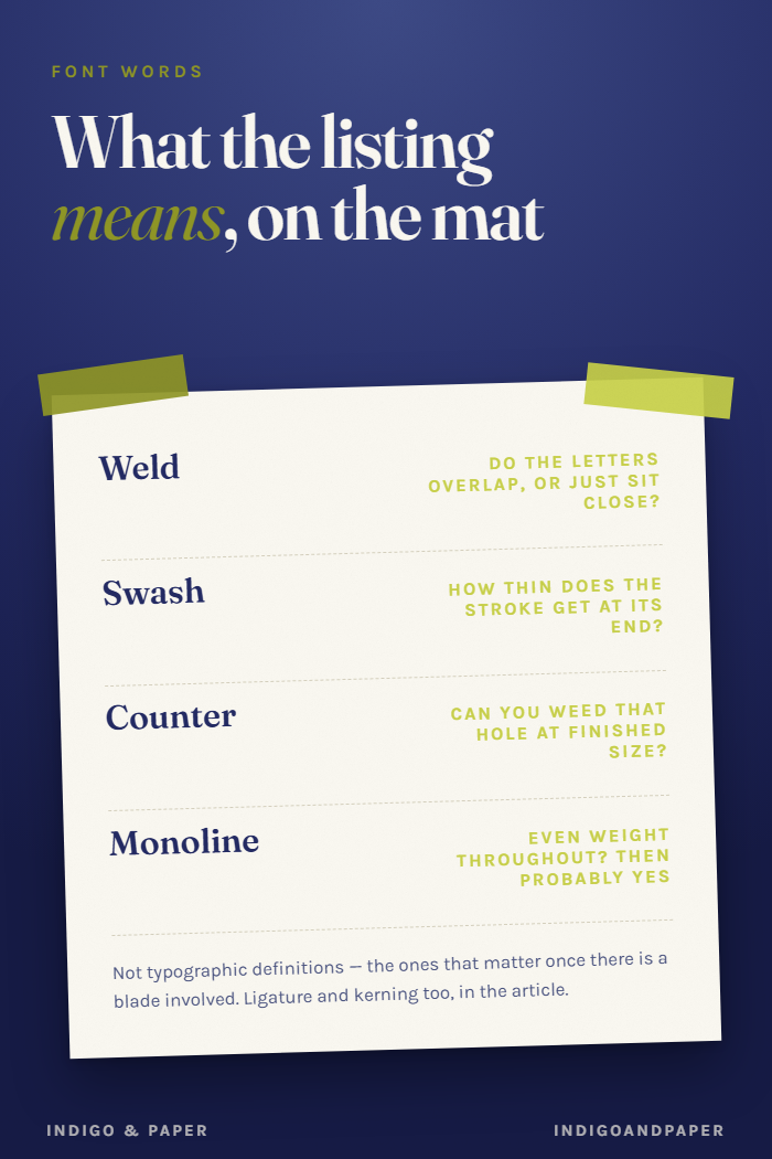 Font Words, Plainly — Weld, Swash, Ligature, Counter, Kerning, Monoline