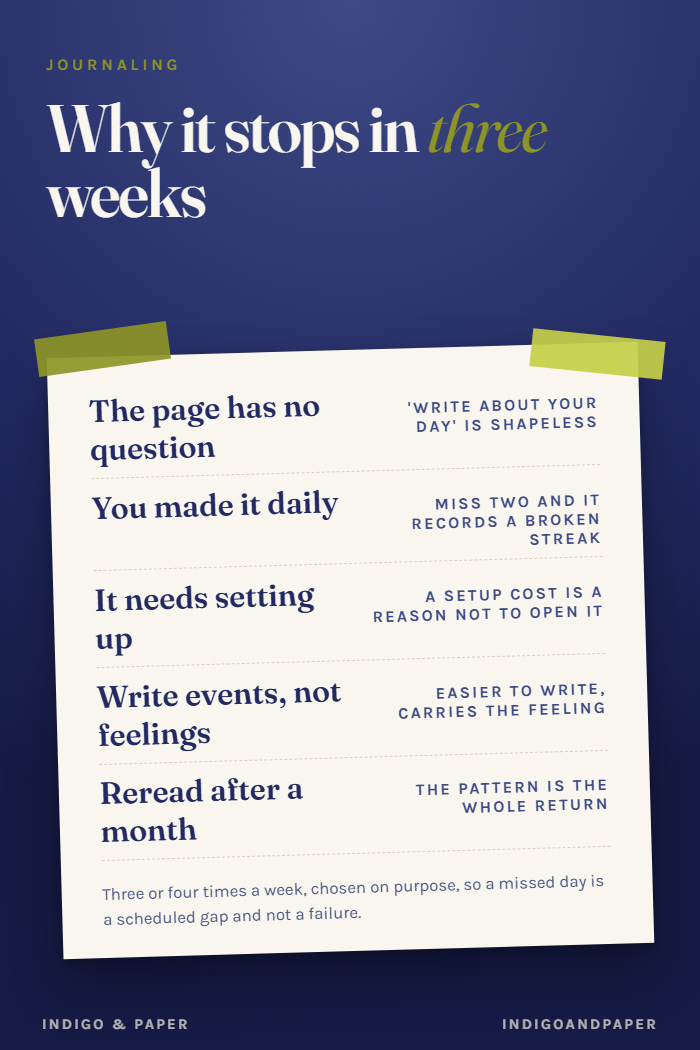 How to Journal Without Quitting in Three Weeks