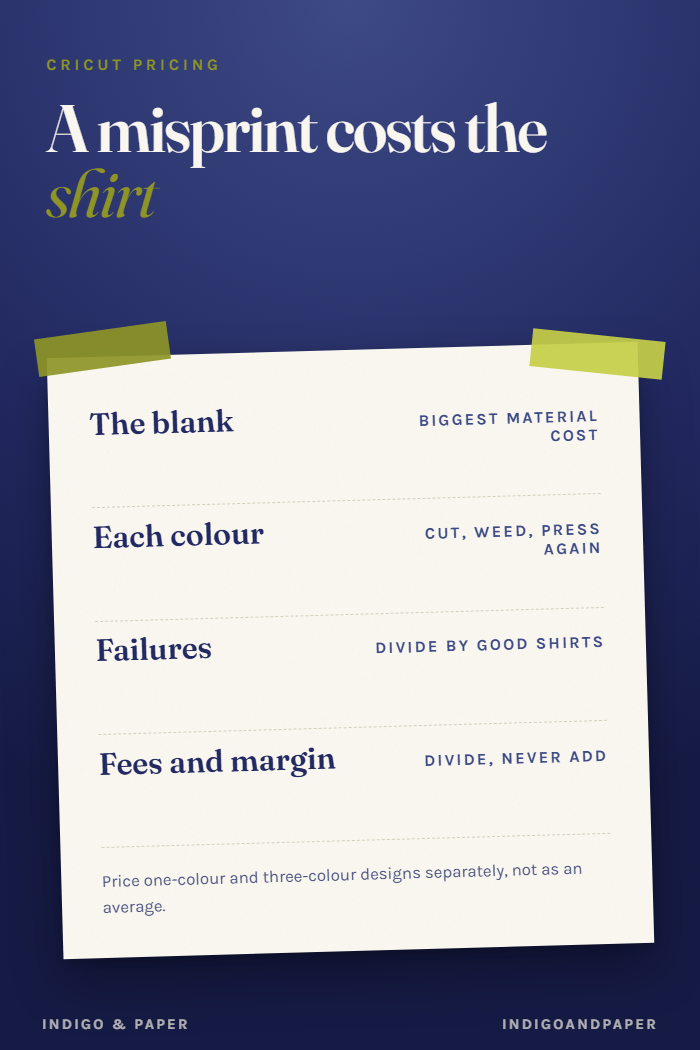 How Much to Charge for Cricut Shirts, Worked Out From Your Own Costs