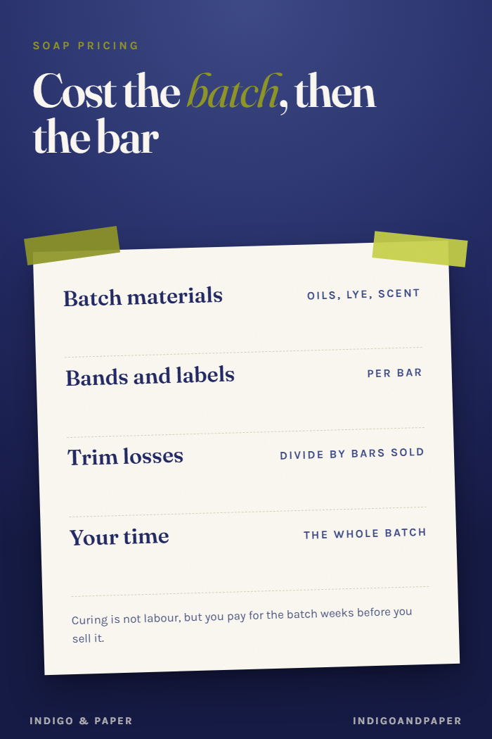 How to Price Handmade Soap by the Batch, Then by the Bar