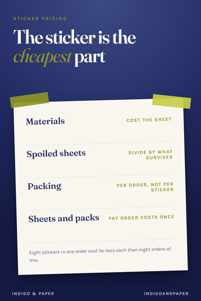 How to Price Stickers When the Sticker Is the Cheapest Part