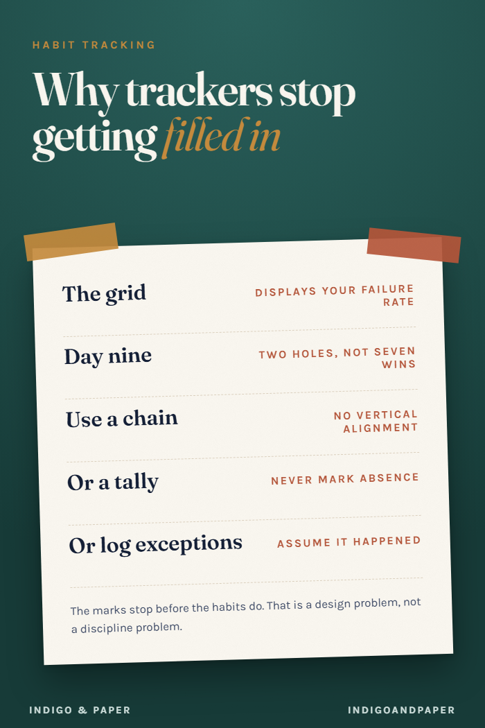 Why Habit Trackers Stop Getting Filled In
